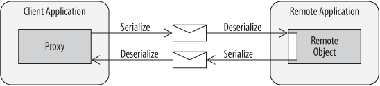 RPC serialization and deserialization