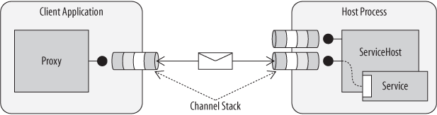 Messages are processed by equivalent channels at the client and service