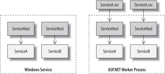 Each ServiceHost is always associated with a particular service type