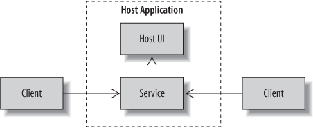 Coupling service and host