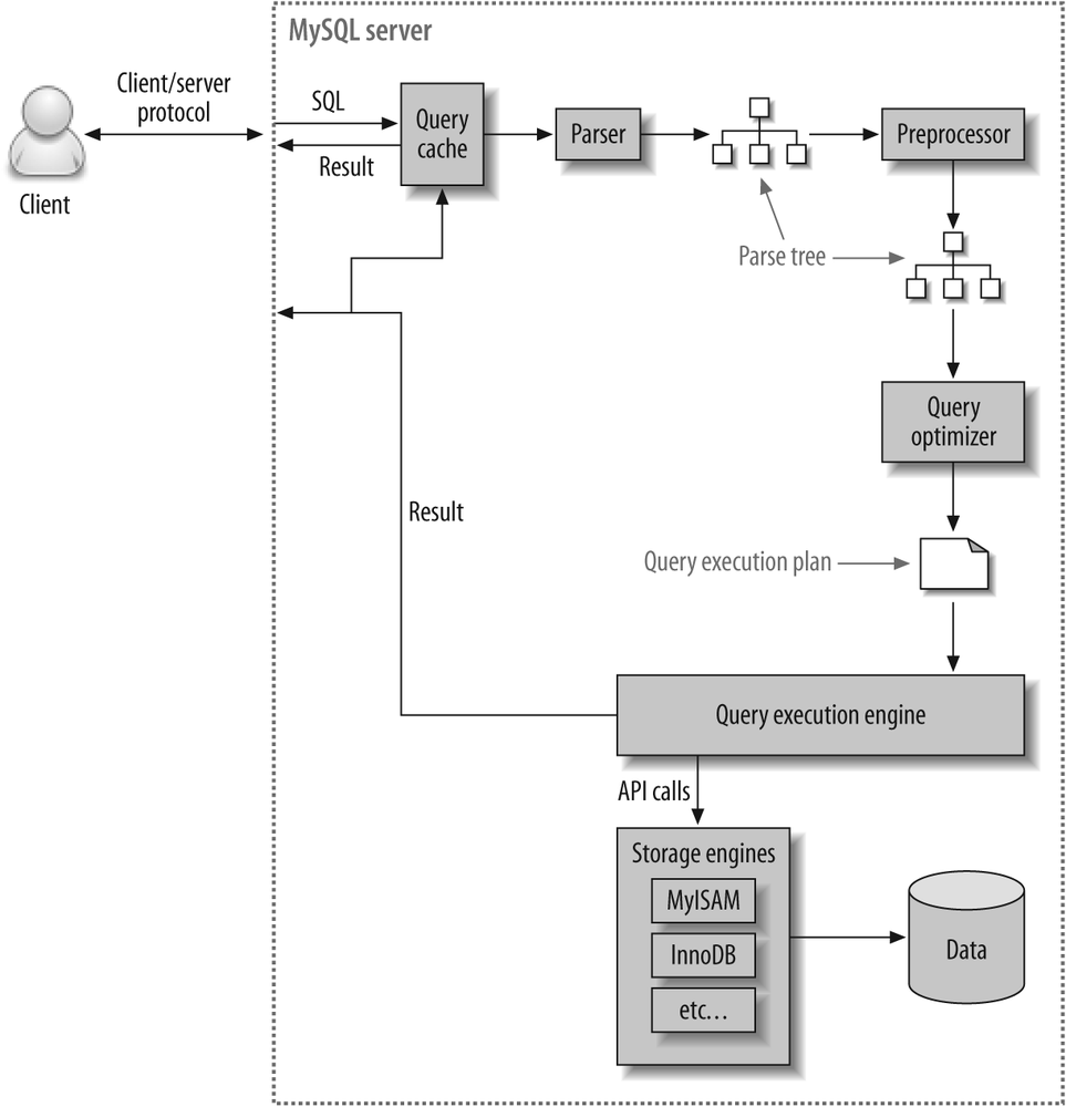 Execution path of a query