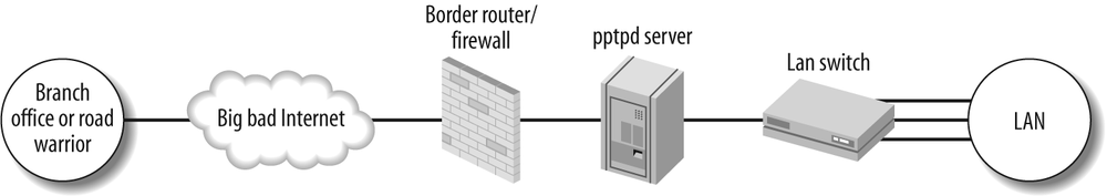 Standalone VPN server