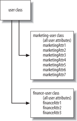 Marketing and Finance subclasses