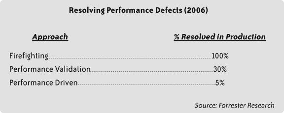 Forrester Research on resolution of performance defects
