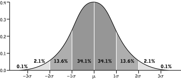 Simple bell curve example