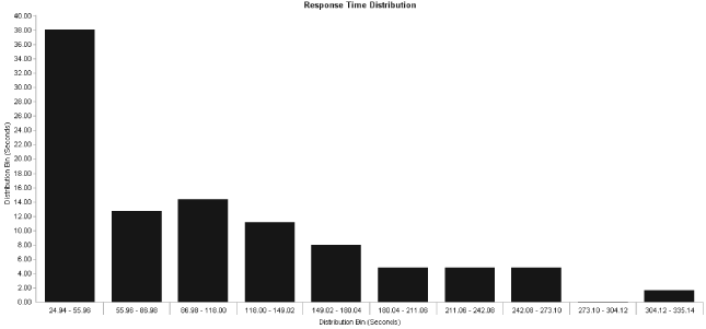 Response-time distribution