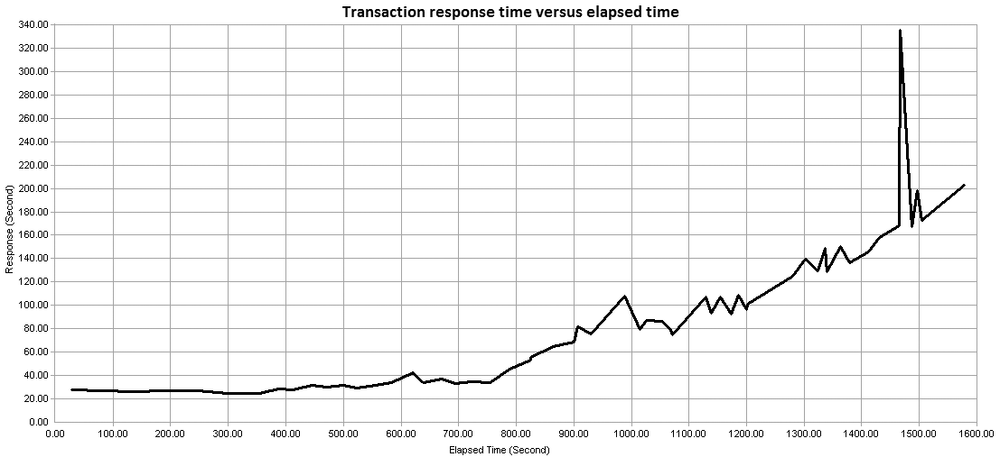 Transaction response time for the duration of a performance test