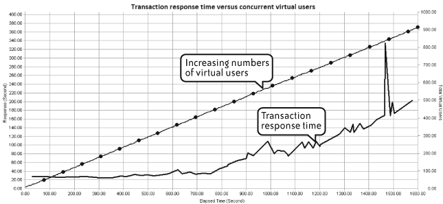 Transaction response time correlated with concurrent users for the duration of a test