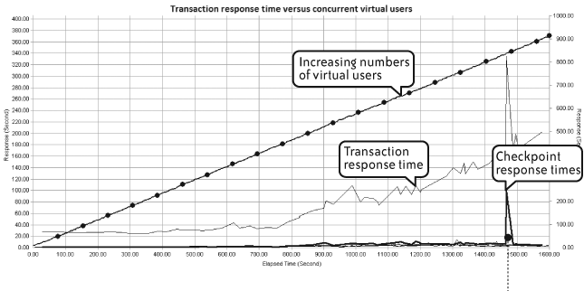 Transaction and checkpoint response time correlated with concurrent users