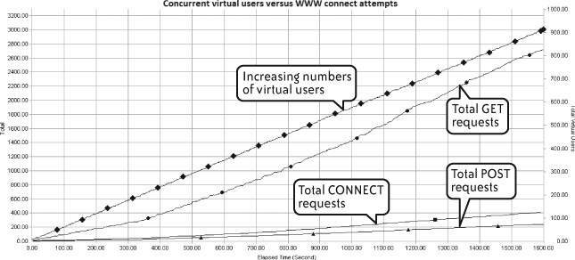 Concurrent virtual users correlated with web request attempts