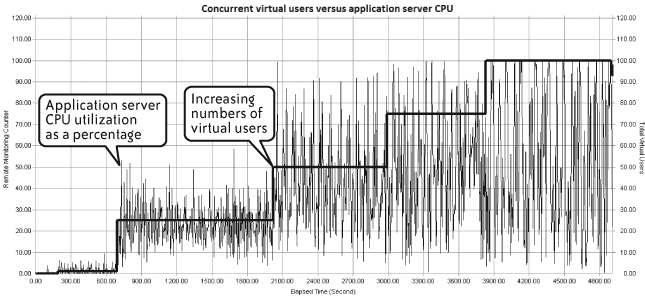 Concurrent virtual users correlated with database CPU utilization