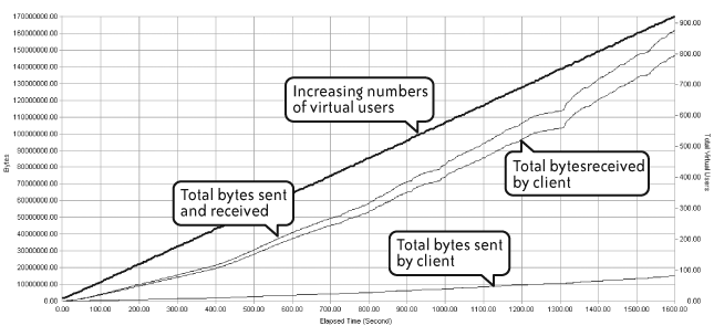 Network byte transfers correlated with concurrent virtual users