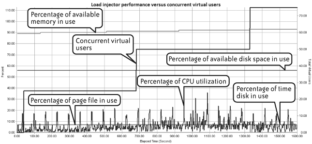 Load injector performance monitoring