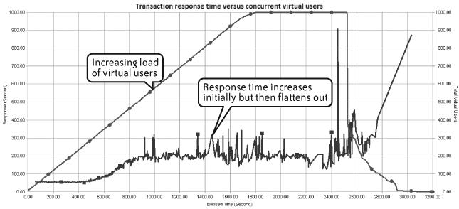 Good scalability/response time model