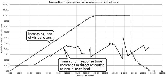Poor scalability/response time model