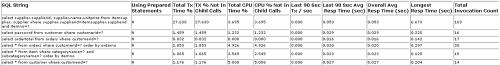 Java application server’s worst-performing SQL calls