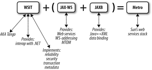 Metro: the Java web services stack