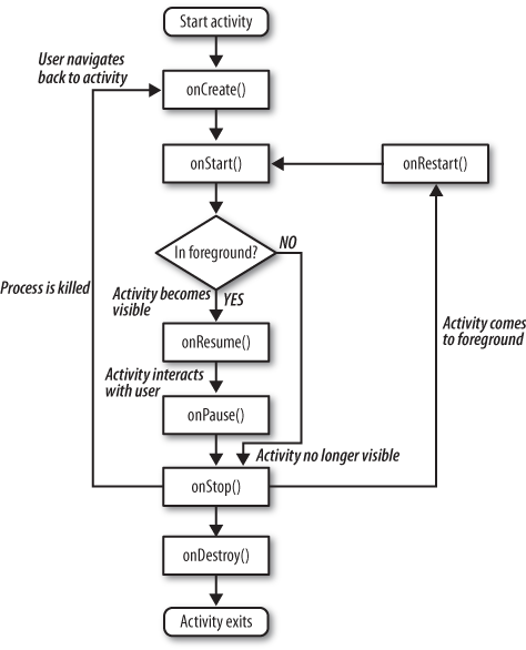 Android Activity lifecycle