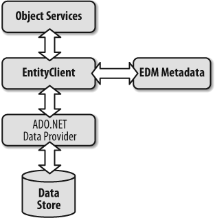 The Entity Framework stack