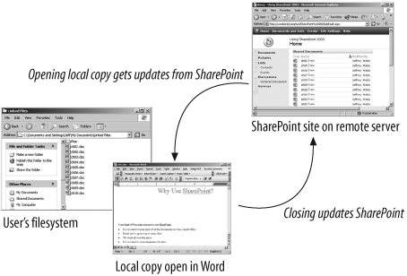 Local copies can be linked to SharePoint documents
