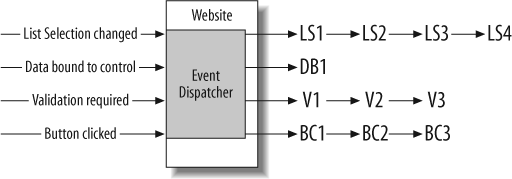 Event-driven program execution