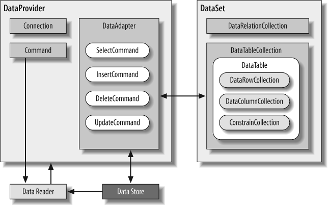ADO.NET architecture diagram