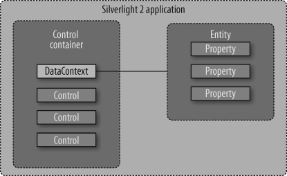 Data binding in Silverlight 2