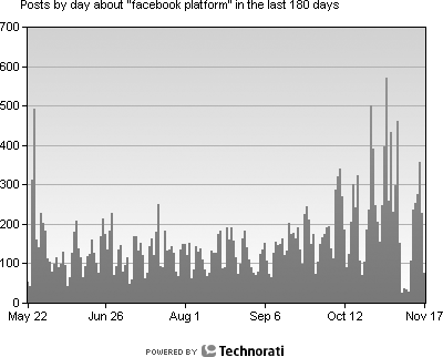 Blog posts about “Facebook Platform” since May 2007