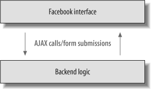 Separating interface and logic using Ajax calls