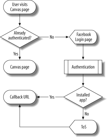 User authentication flow