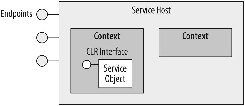 Contexts and instances