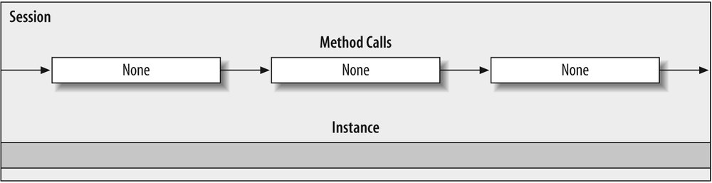 Instance lifetime with methods configured with ReleaseInstanceMode.None