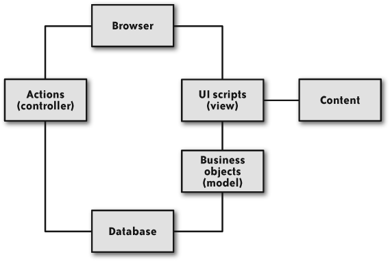 Most web applications share the same basic architecture