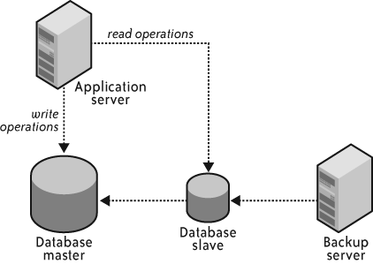 Execute regular full database exports against a replication slave