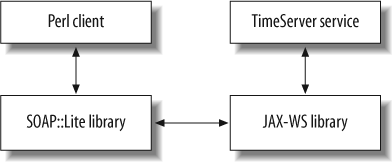 Architecture of the Perl client and Java service