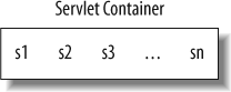 A servlet container with instances of various servlets