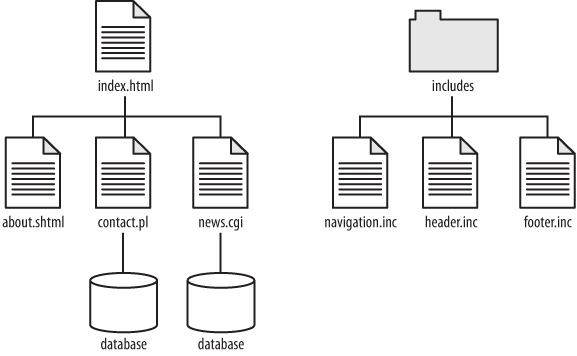 The move from individual files to database-driven scripts