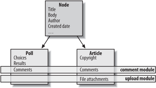 All nodes in the system share a basic set of properties; nodes may define additional, specific fields, and modules can add extra features to nodes as well