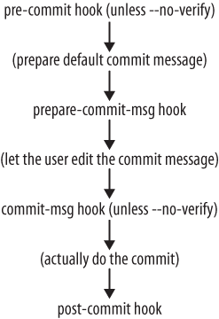 Commit hook processing