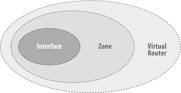 Each interface bound to a zone, and each zone bound to a VR