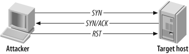 A half-open SYN scan result when a port is closed