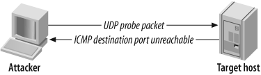 An inverse UDP scan result when a port is closed