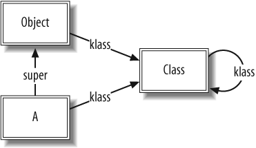 Data structures for a single class