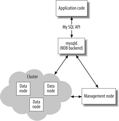 MySQL Cluster architecture