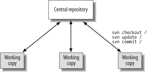 Centralized version control