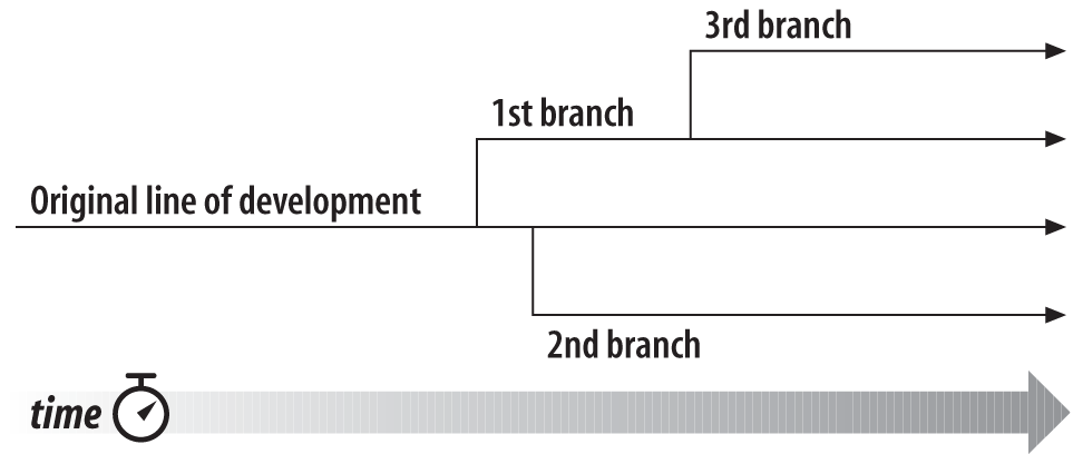 Branches of development