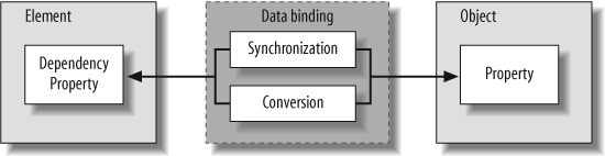 The synchronization and conversion duties of data binding