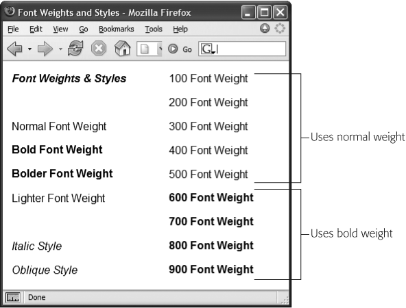 CSS was designed so that each of the nine numeric weight values between 100 and 900 would tweak the thickness of fonts that have many different weights (ultrathin, thin, light, extra bold, and so on). 400 is normal; 700 is the same as bold. However, given the limitations of today’s browsers, you’ll notice no difference between the values 100 and 500 (top text in right column). Similarly, choosing any of the values from 600 to 900 just gets you bold text (bottom text in right column). You’re better off keeping things simple and choosing either “normal” or “bold” when picking a font weight.