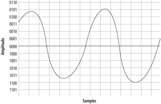 A simple sinusoidal (sine) wave