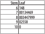 Stem-and-leaf plot of final exam grades